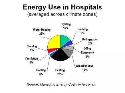 Energy Use in Hospitals